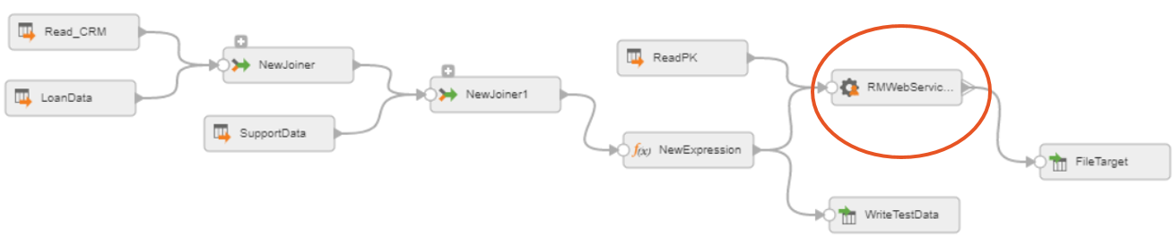 Bild, das ein Referenz-Mapping von Informatica zeigt, welches mittels der RapidMiner-Schnittstelle einen RapidMiner Webservice aufruft (rot hervorgehoben). Der Service ist eingebunden in einen vollständigen Informatica Datentransformationsprozess.