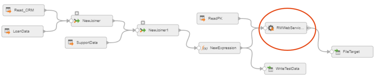 Image showing a reference Informatica Mapping that uses RapidMiner connector to invoke a RapidMiner webservice (process) as part of Informatica's data transformation workflow